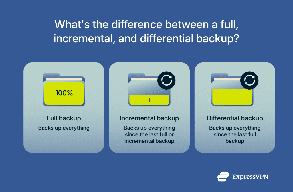 How to back up files: Secure and easy guide | ExpressVPN