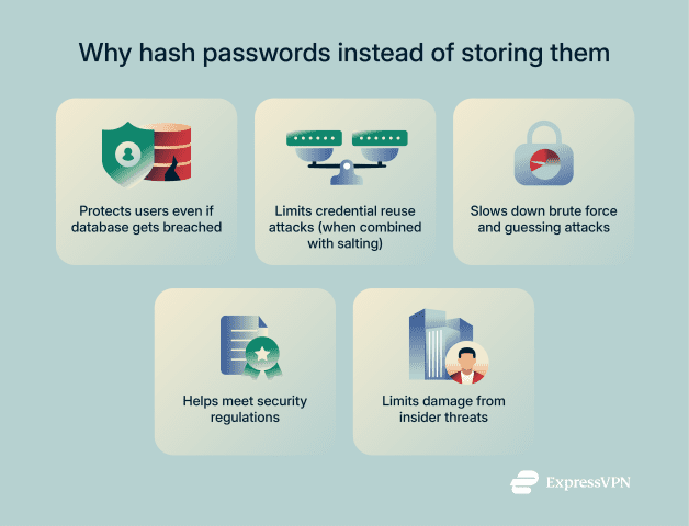 Mysql Hash Password Password hashing: What it is and how it works | ExpressVPN