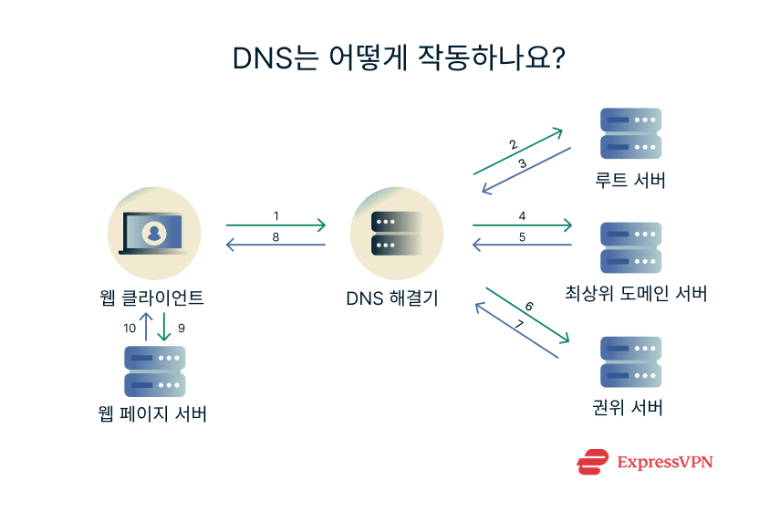 Image How Does Dns Work Ko 2