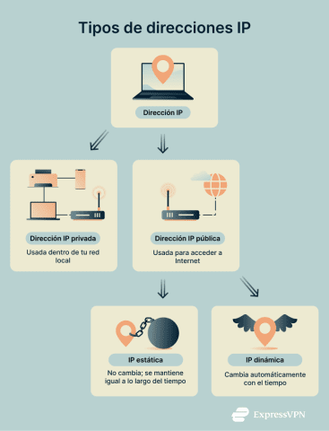 IP dinámica o estática: Diferencia, pros y contras, cuándo usarlas