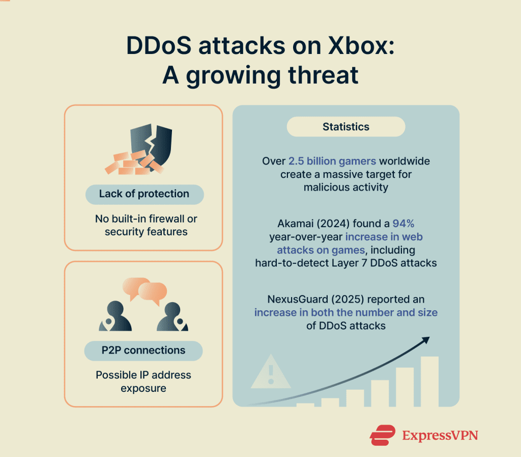 How to stop DDoS attacks on Xbox | ExpressVPN
