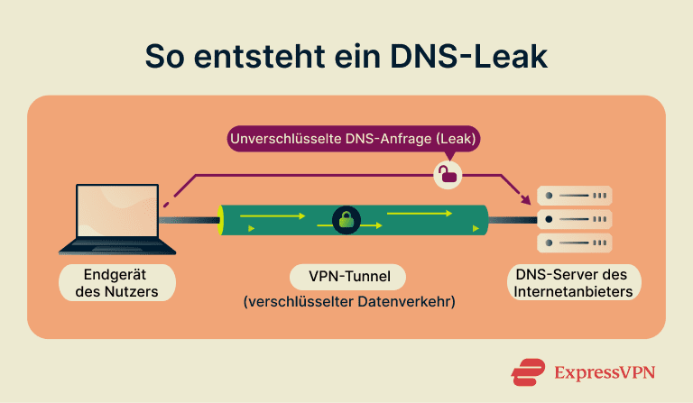 Secure VPN tunnel with encrypted traffic and one unencrypted DNS request leaking outside directly to an ISP server.