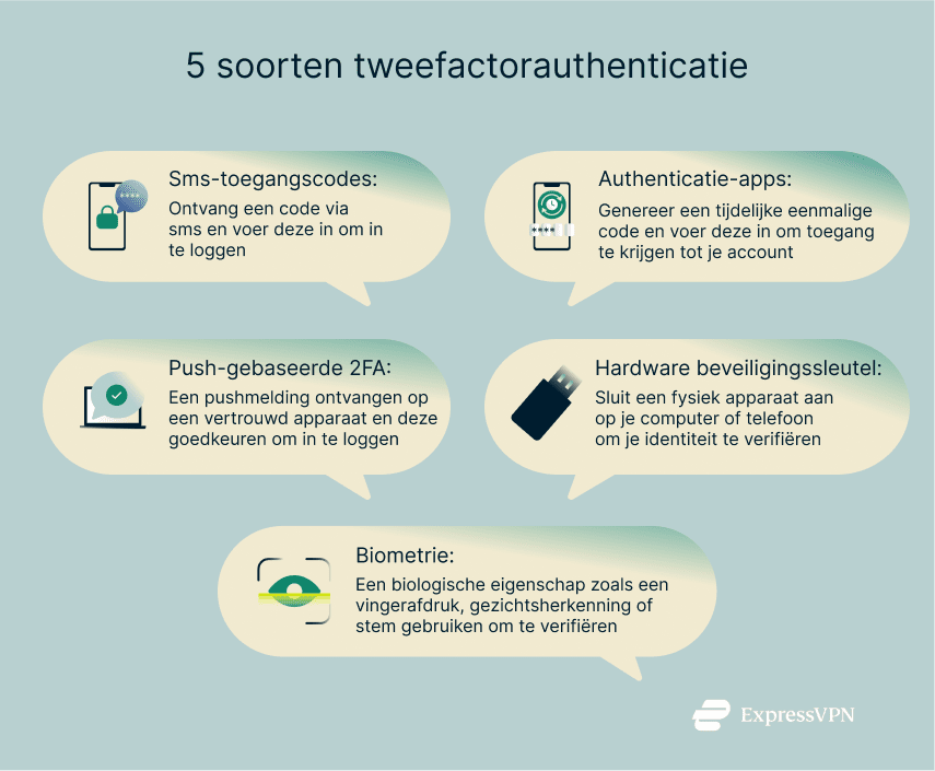 An explanation of the 5 types of 2FA methods.