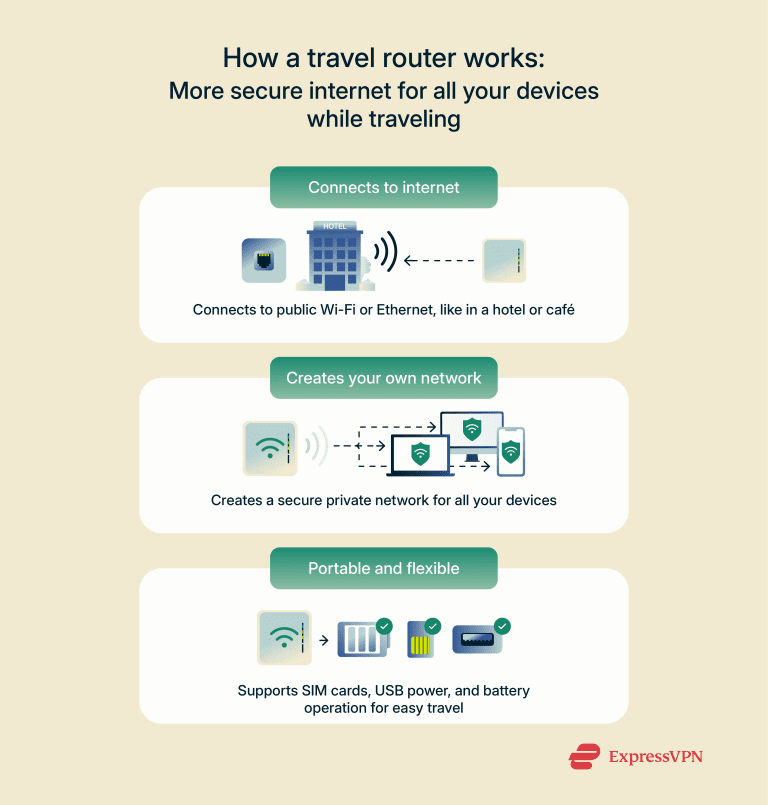 Image showcasing What is a travel router? Stay secure anywhere | ExpressVPN