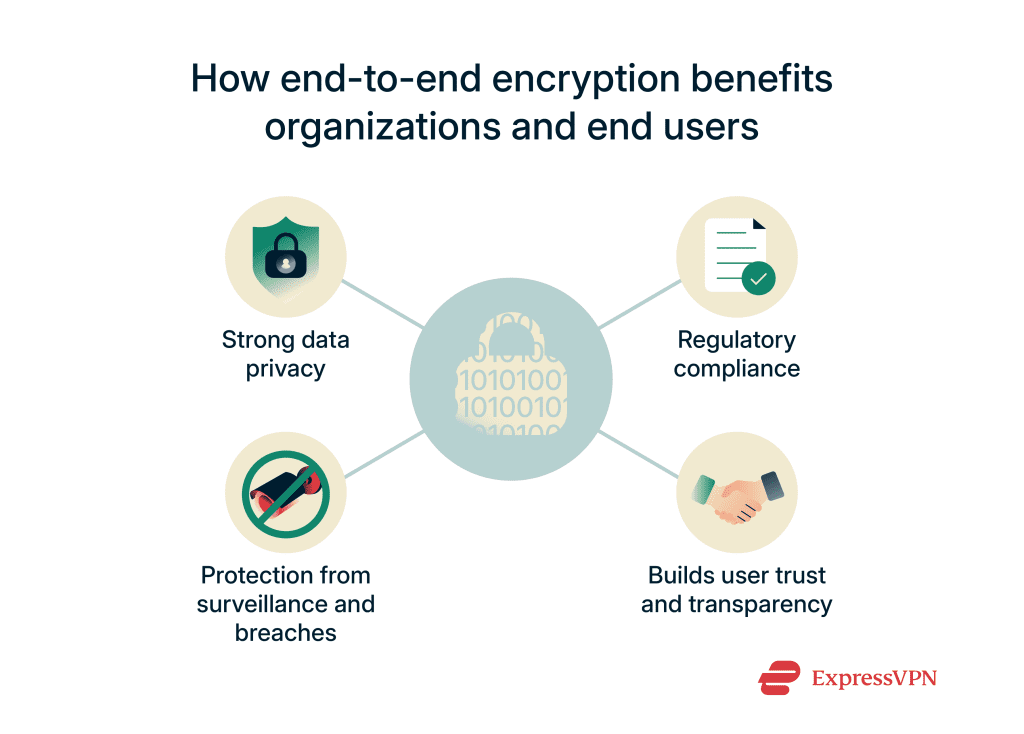 End-to-end encryption: What it is and how it works | ExpressVPN