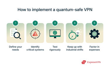 Infographic showing how to implement a quantum-safe VPN.