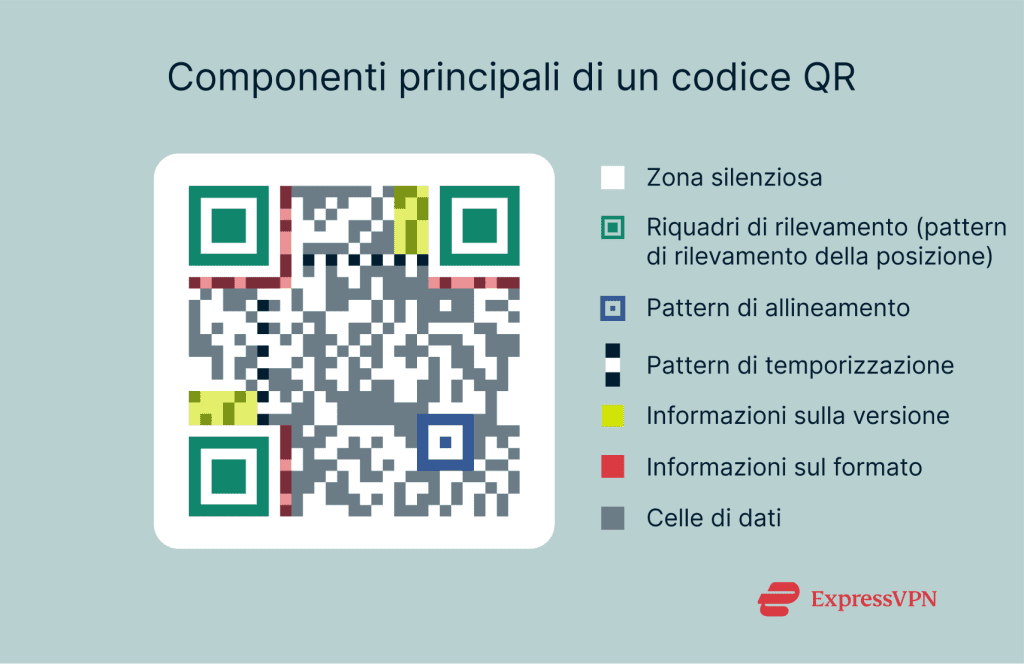 Che cos'è un codice QR e come funziona? | ExpressVPN