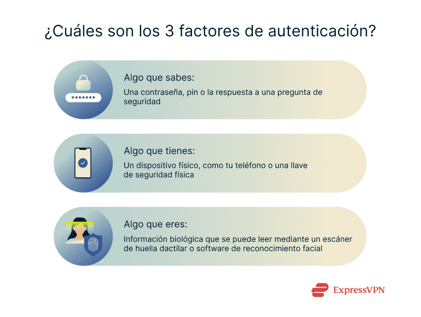 A description of the 3 authentication factors.