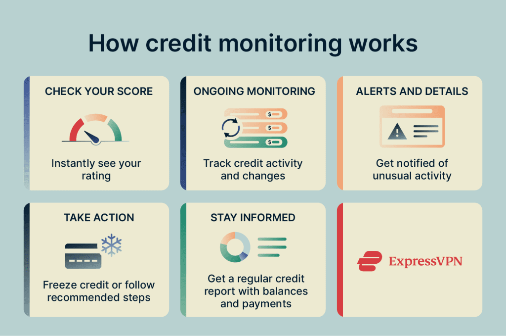 Credit Monitoring Process Best credit monitoring service: Keep your credit safe