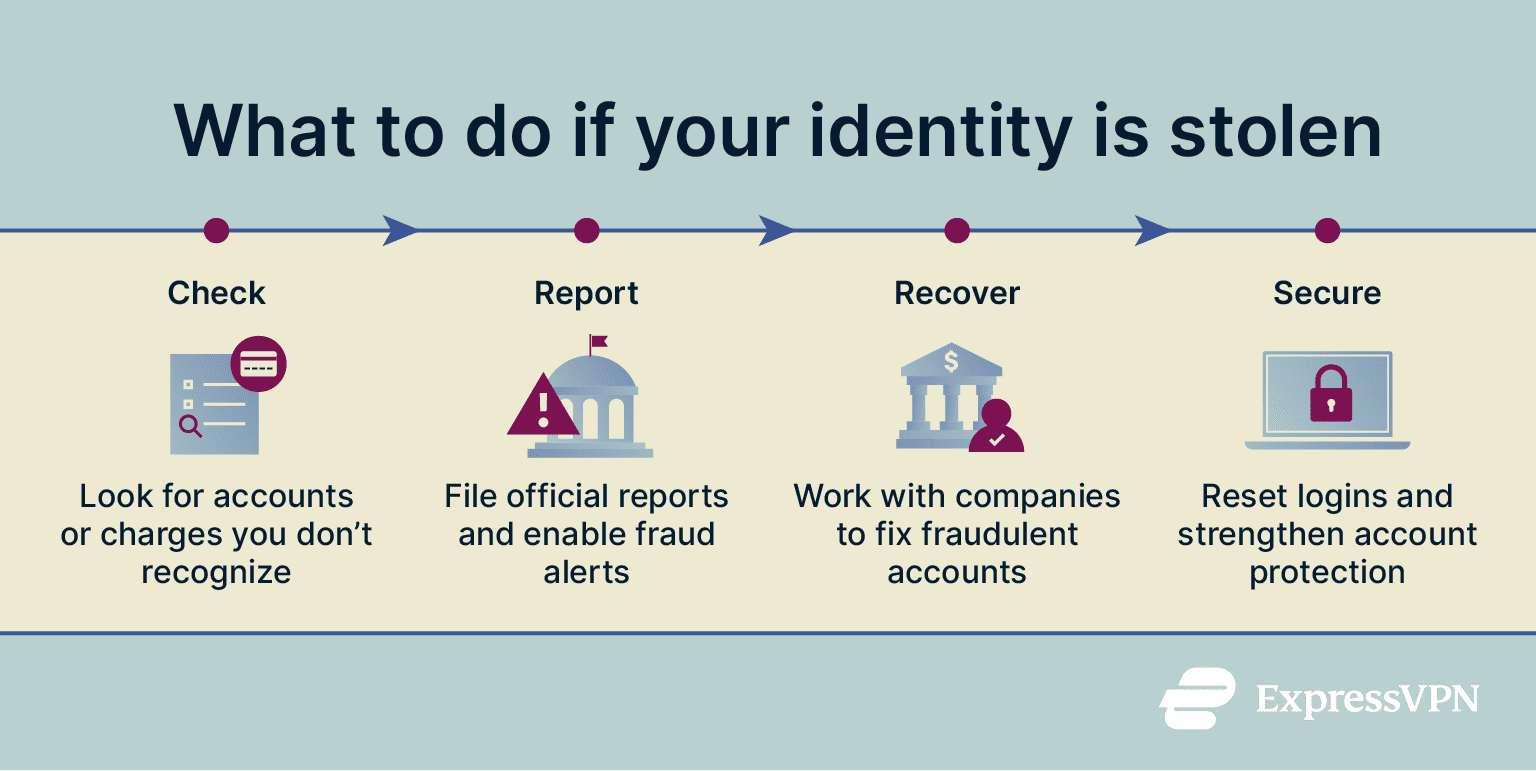 How to recover your identity if it's stolen.