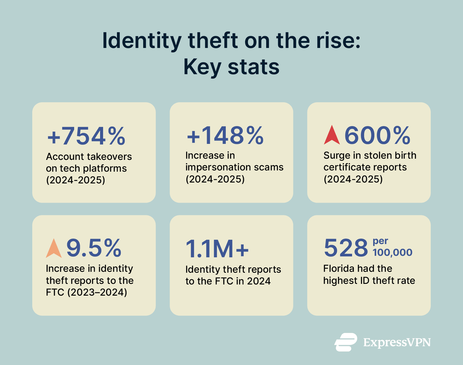 Key identity theft statistics.