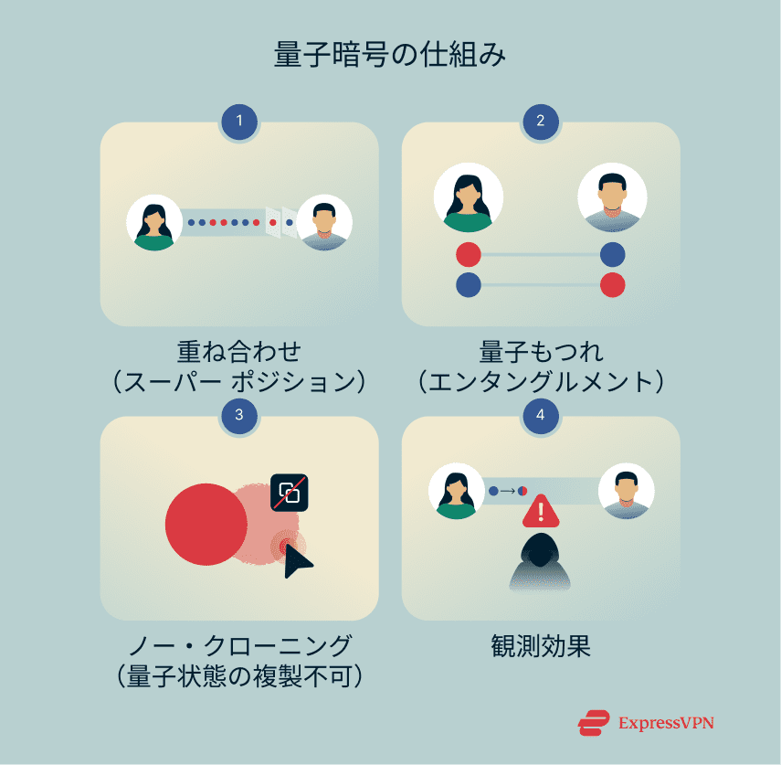 Illustration How Quantum Cryptography Works 1