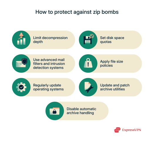 What is a zip bomb, and how it affects devices | ExpressVPN