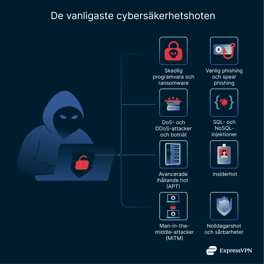 Common cybersecurity threats.