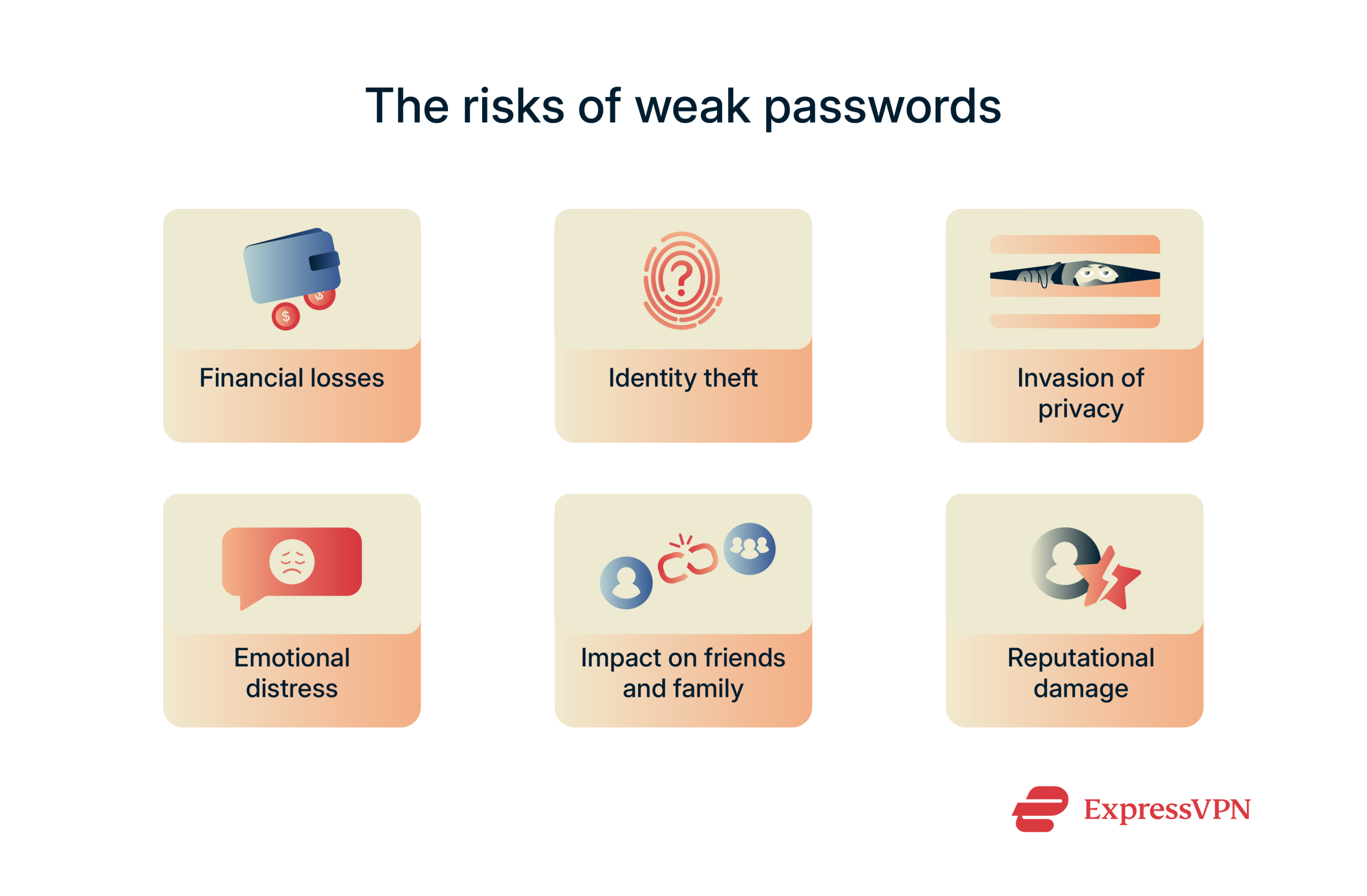 Infographic showing the risks of weak passwords.