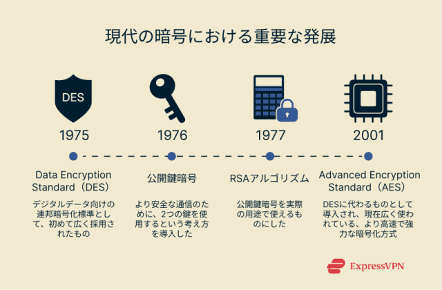 暗号とは?暗号化方式や暗号種類を実例でわかりやすく解説