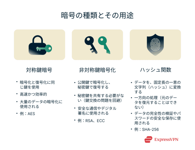 暗号とは?暗号化方式や暗号種類を実例でわかりやすく解説