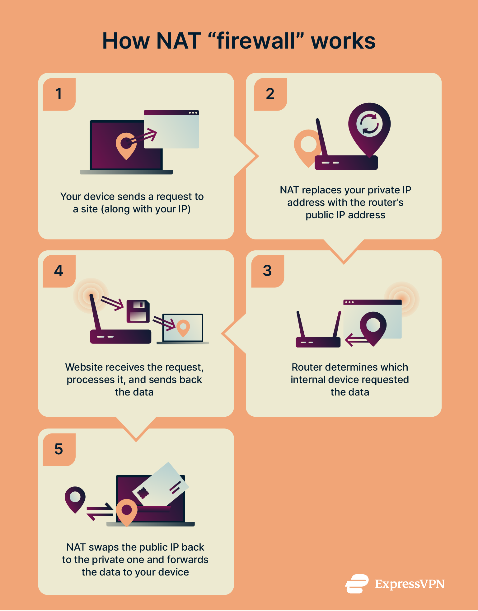 Diagram showing how NAT works.