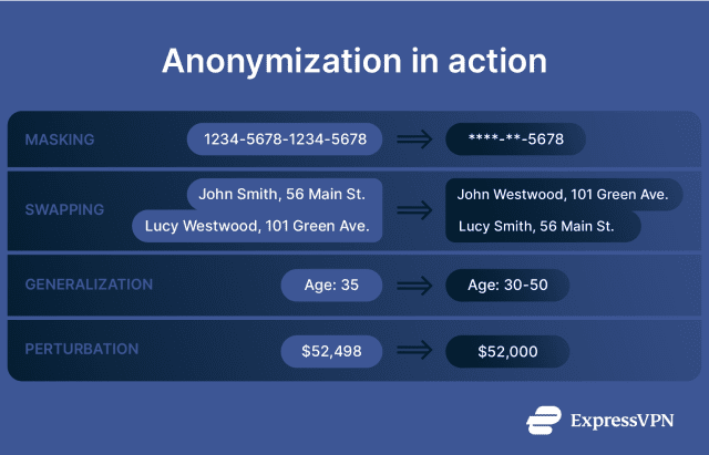 What is data anonymization? Benefits, methods, and best practices