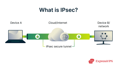 What is IPsec? How it secures your internet traffic