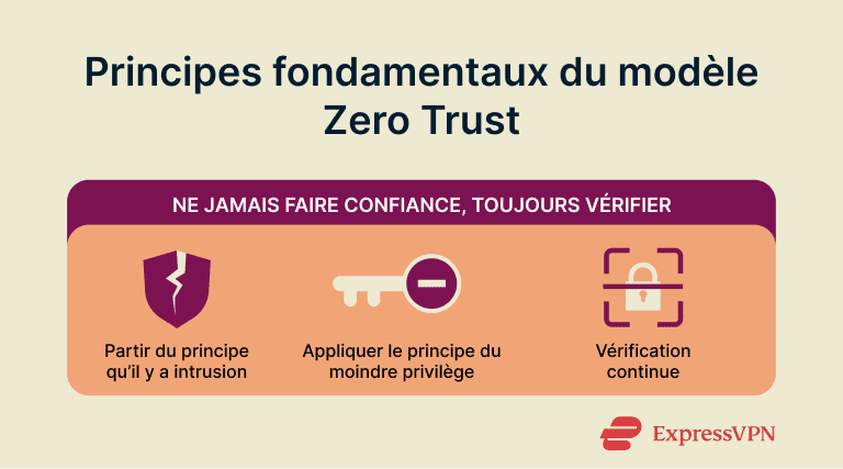 Principes fondamentaux du modèle Zero Trust.