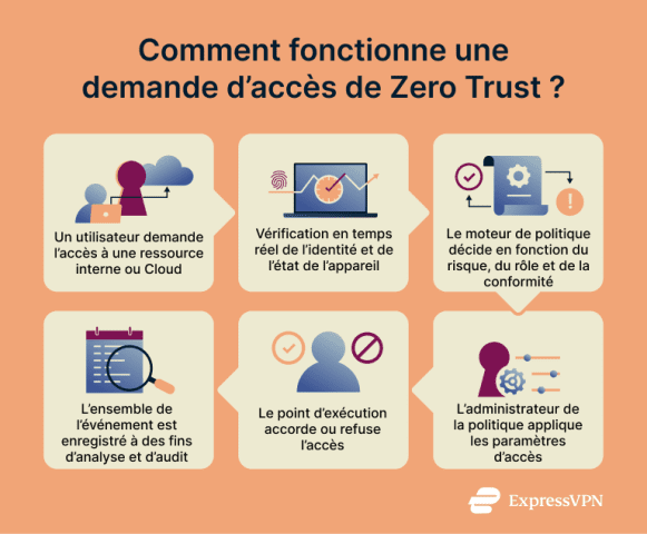 Architecture Zero Trust : comment ça marche