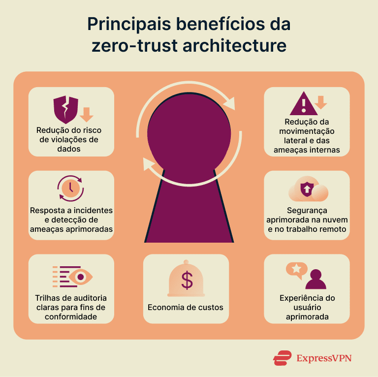 Infographic showing the key benefits of zero trust.