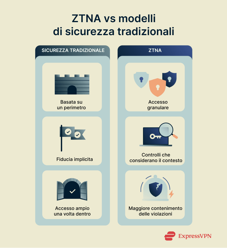 Comparison of traditional security vs. zero-trust network access (ZTNA).