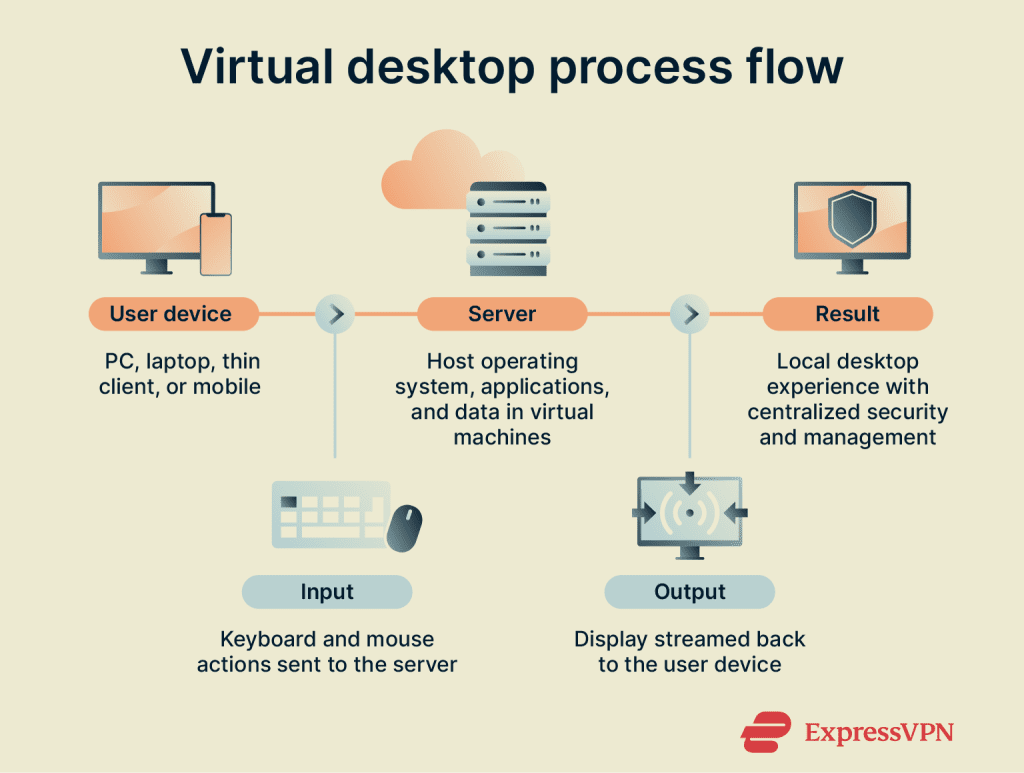 Desktop virtualization: The complete guide