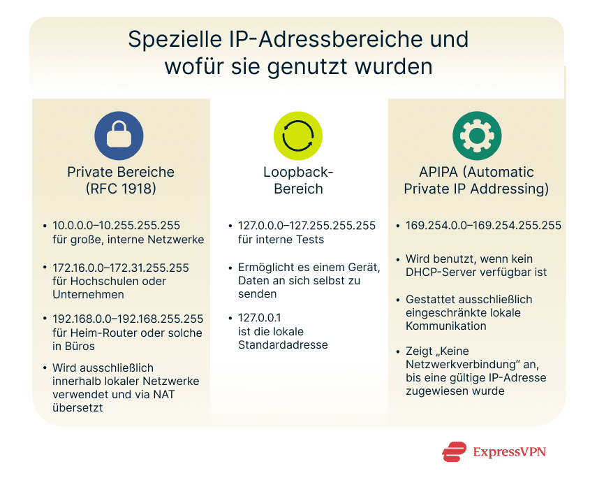 Infographic showing reserved IP address ranges and their uses.