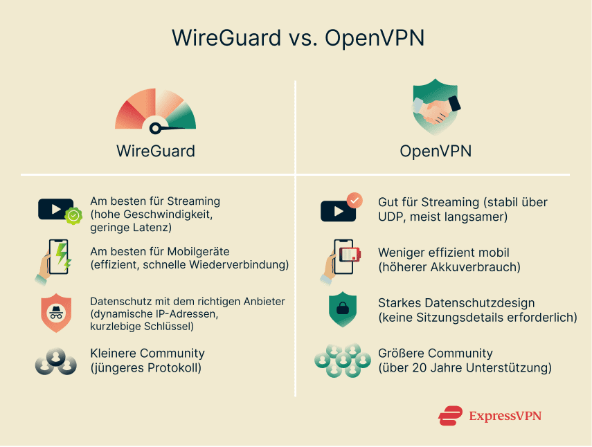 Illustration Wireguard Vs. Openvpn De