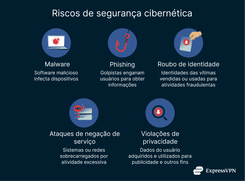 A list of online security threats.