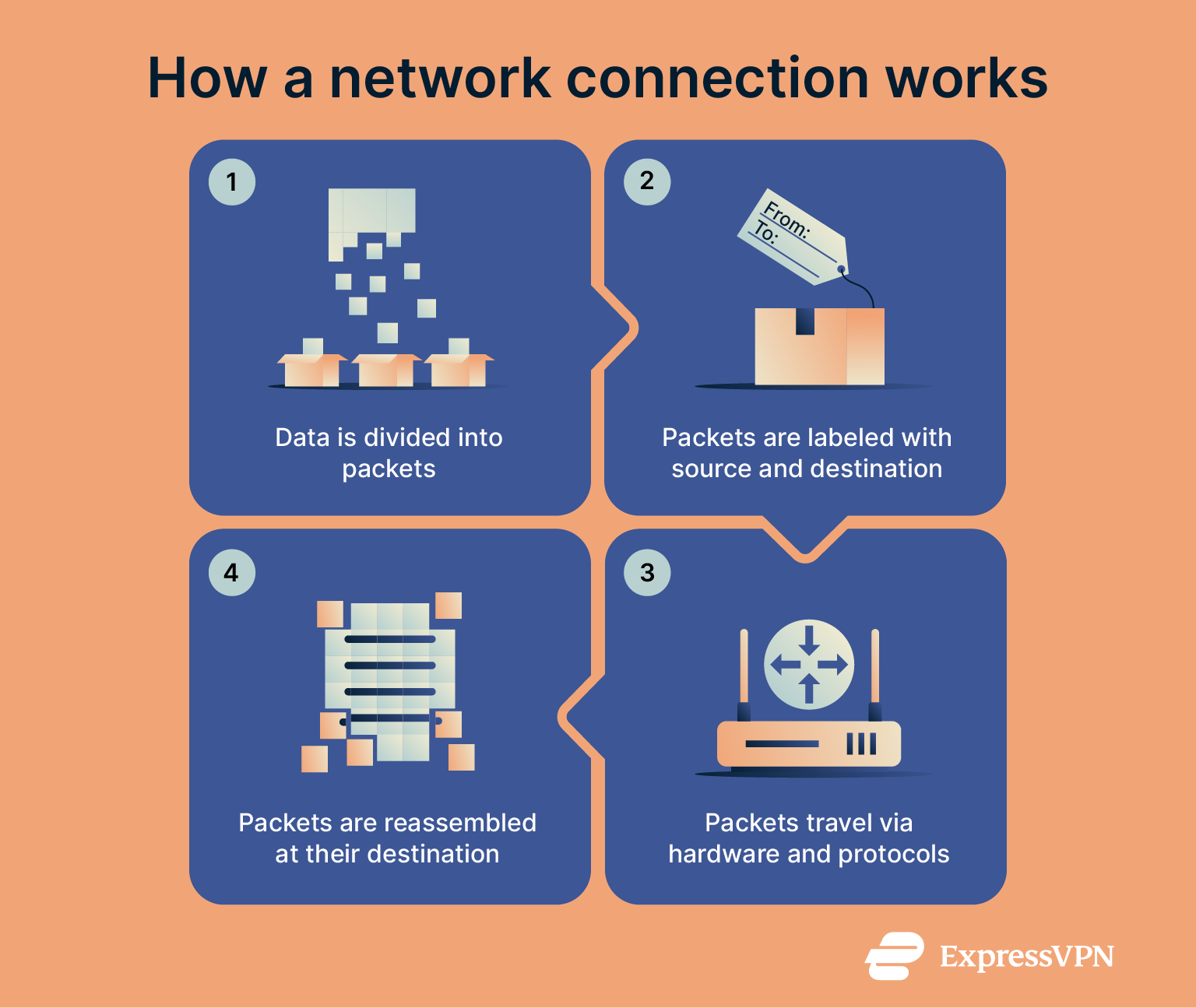 How a network connection works
