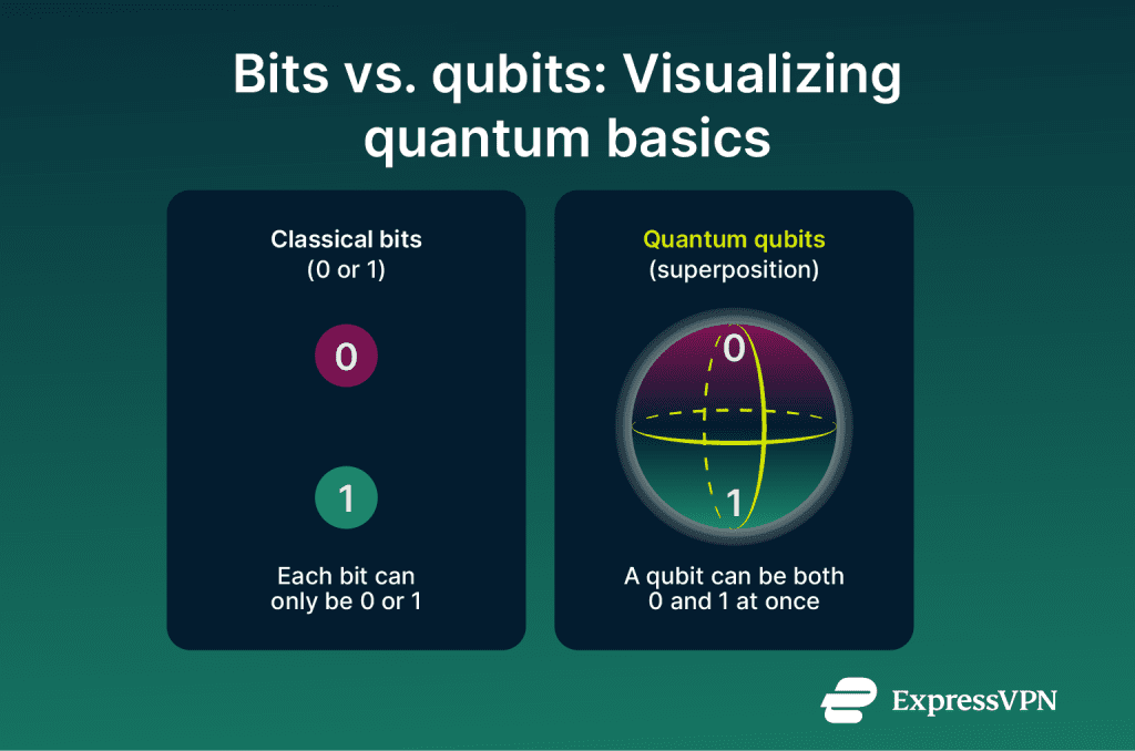 What is quantum computing? From qubits to real-world use cases