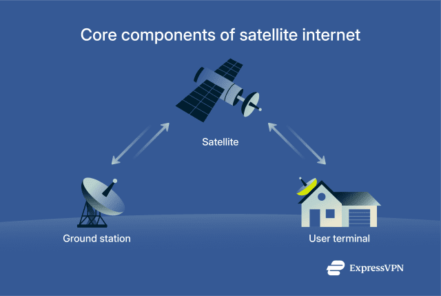 How does satellite internet work? What you need to know
