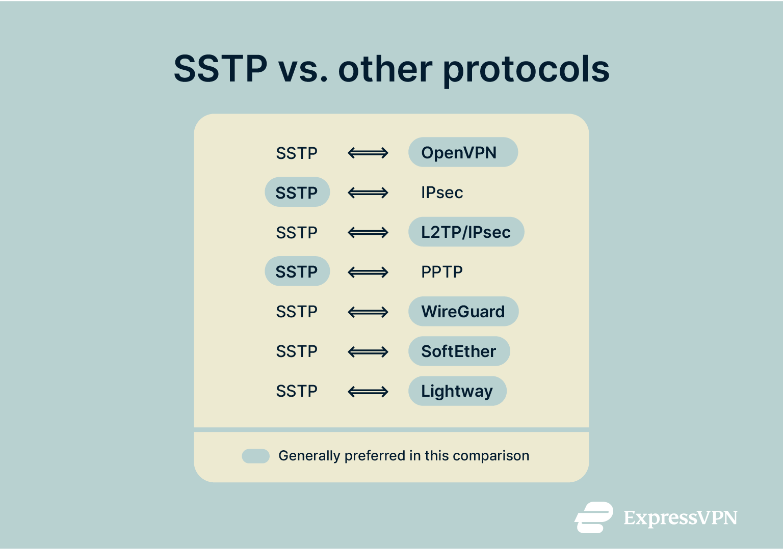 A look at how SSTP compares to other popular VPN protocols and which ones are best overall.
