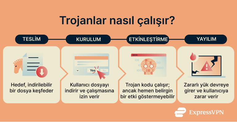 A flowchart showing how Trojans work.
