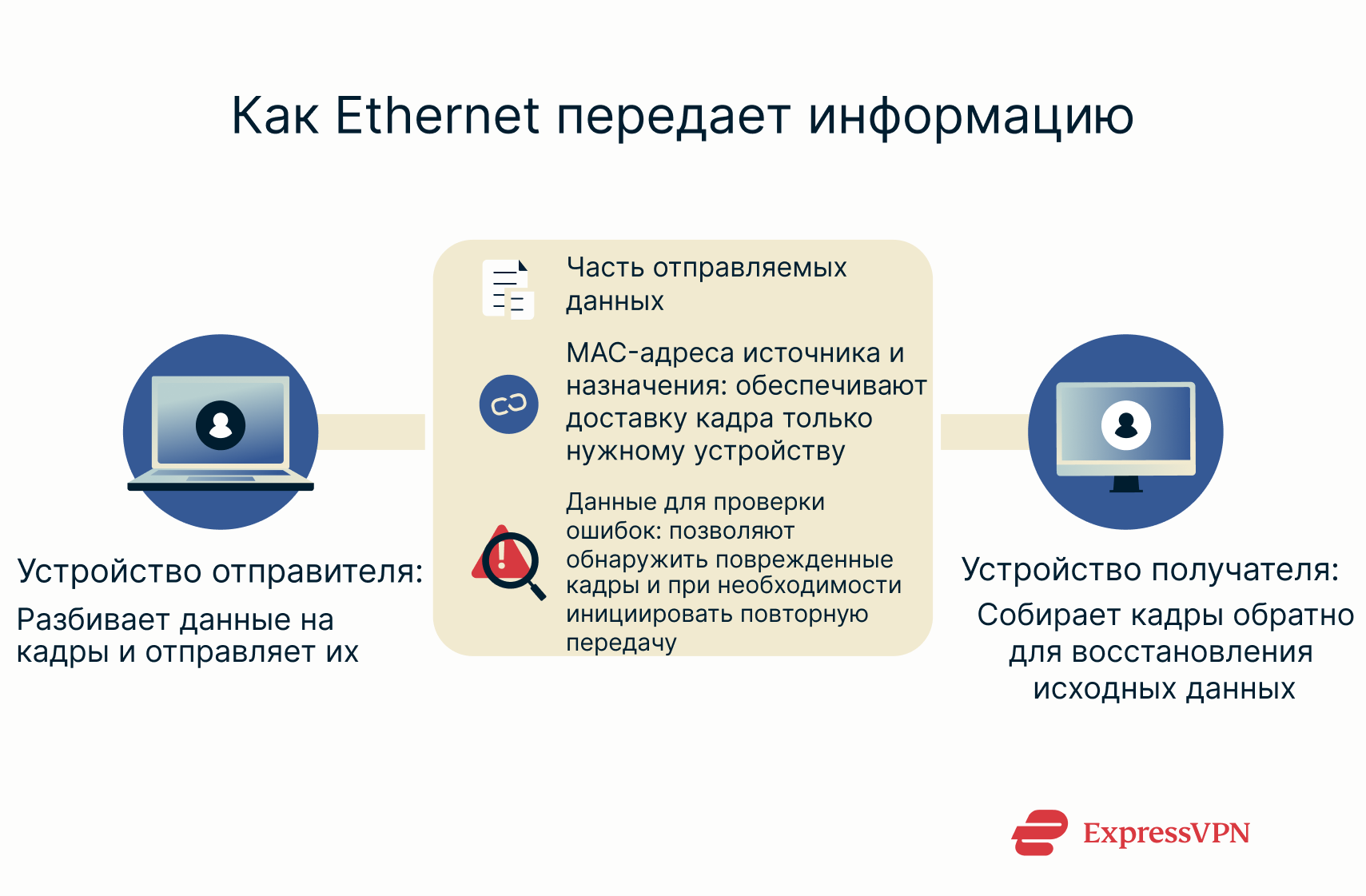 A flowchart showing how Ethernet transmits information.