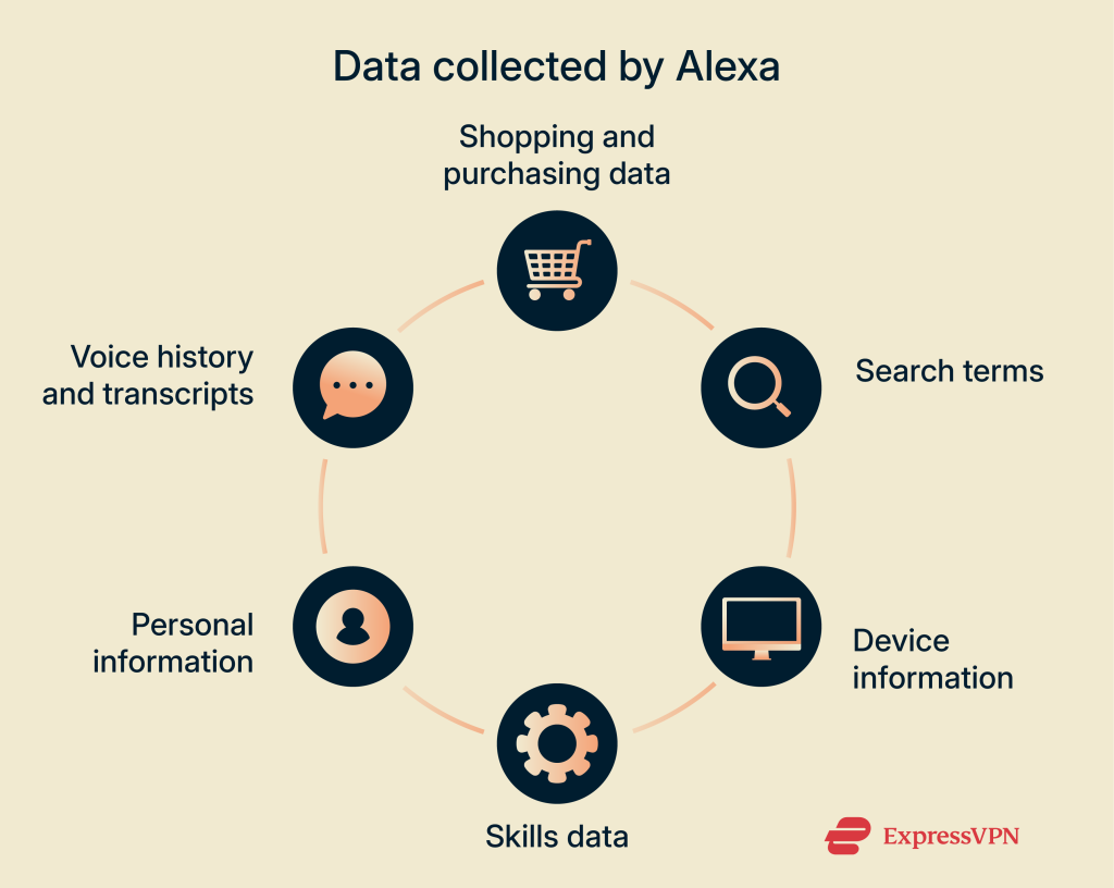 Does Alexa spy on you? How to keep your data safe