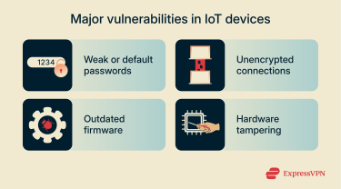 Common security risks for IoT devices.