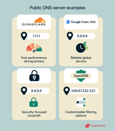 An infographic showcasing four popular public DNS providers.