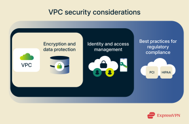 An infographic demonstrating key security considerations within a VPC.