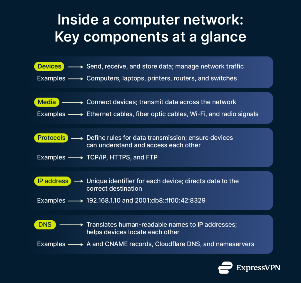 What is computer networking? Learn the basics and see where VPNs fit in
