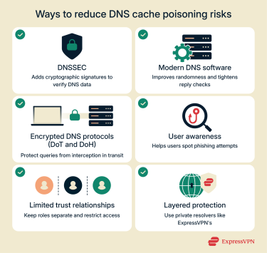 Infographic showing ways to reduce DNS cache poisoning risks.