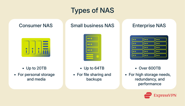 What is network-attached storage (NAS) and why use a VPN?