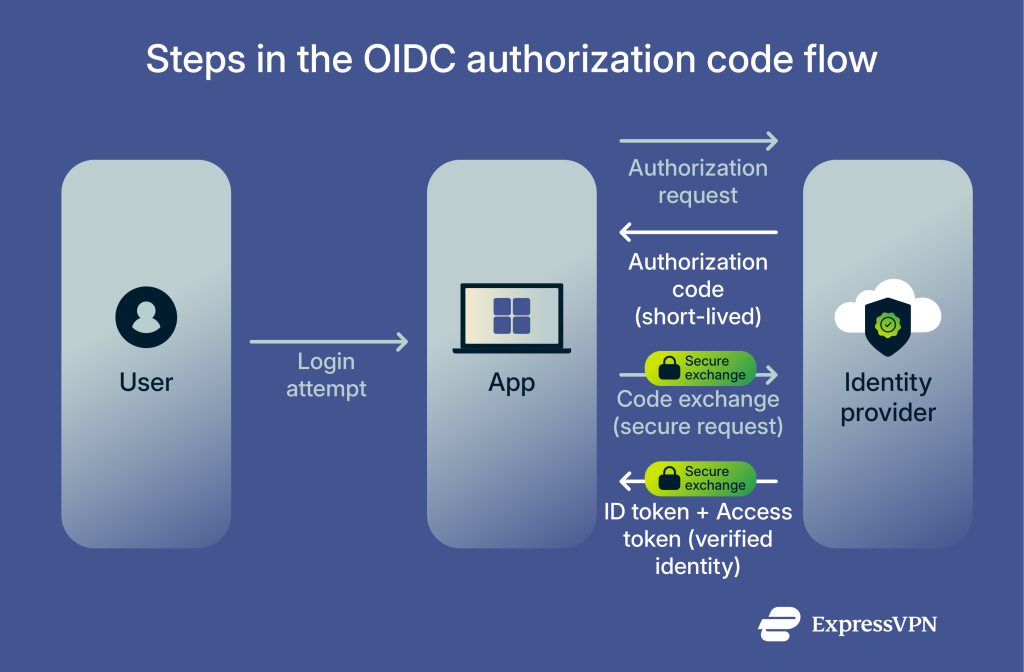 What is OIDC? Protecting user identity online