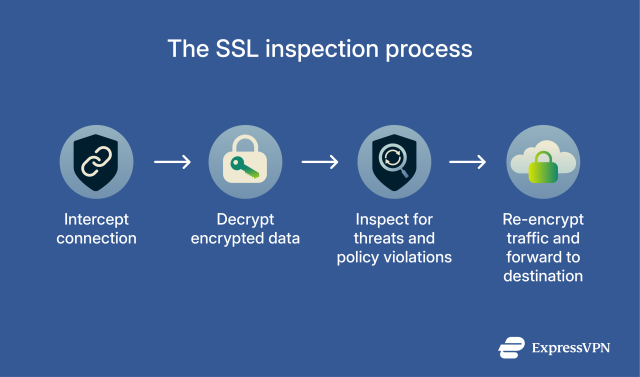 Ssl Deep Inspection Icon What is SSL inspection and how it’s used in security