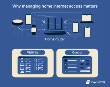 Home devices connected to a Wi-Fi router with highlights for visibility and control.