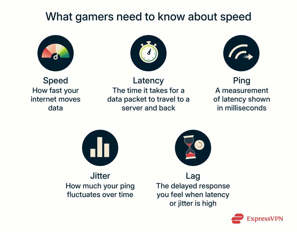 Internet Speed For Gaming How Fast Do You Really Need Internet Speed For Gaming 3 1024x798 
