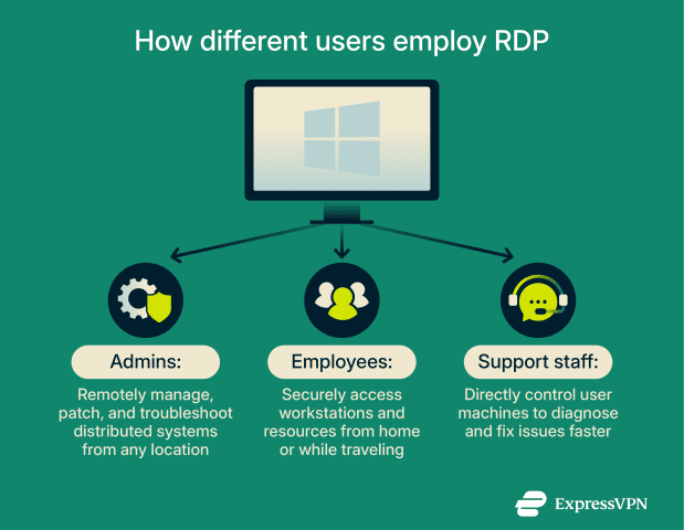 Remote Desktop Protocol (RDP) security: Complete guide